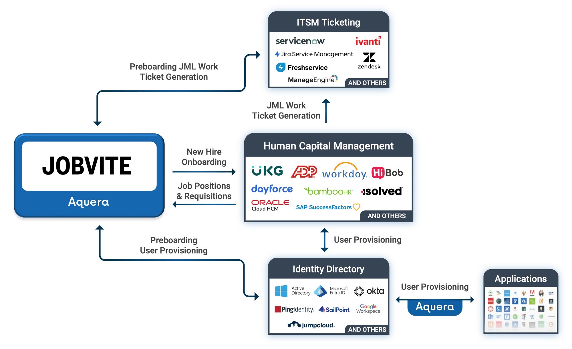 Aquera JML for Jobvite Web Aquera JML for Jobvite Web
