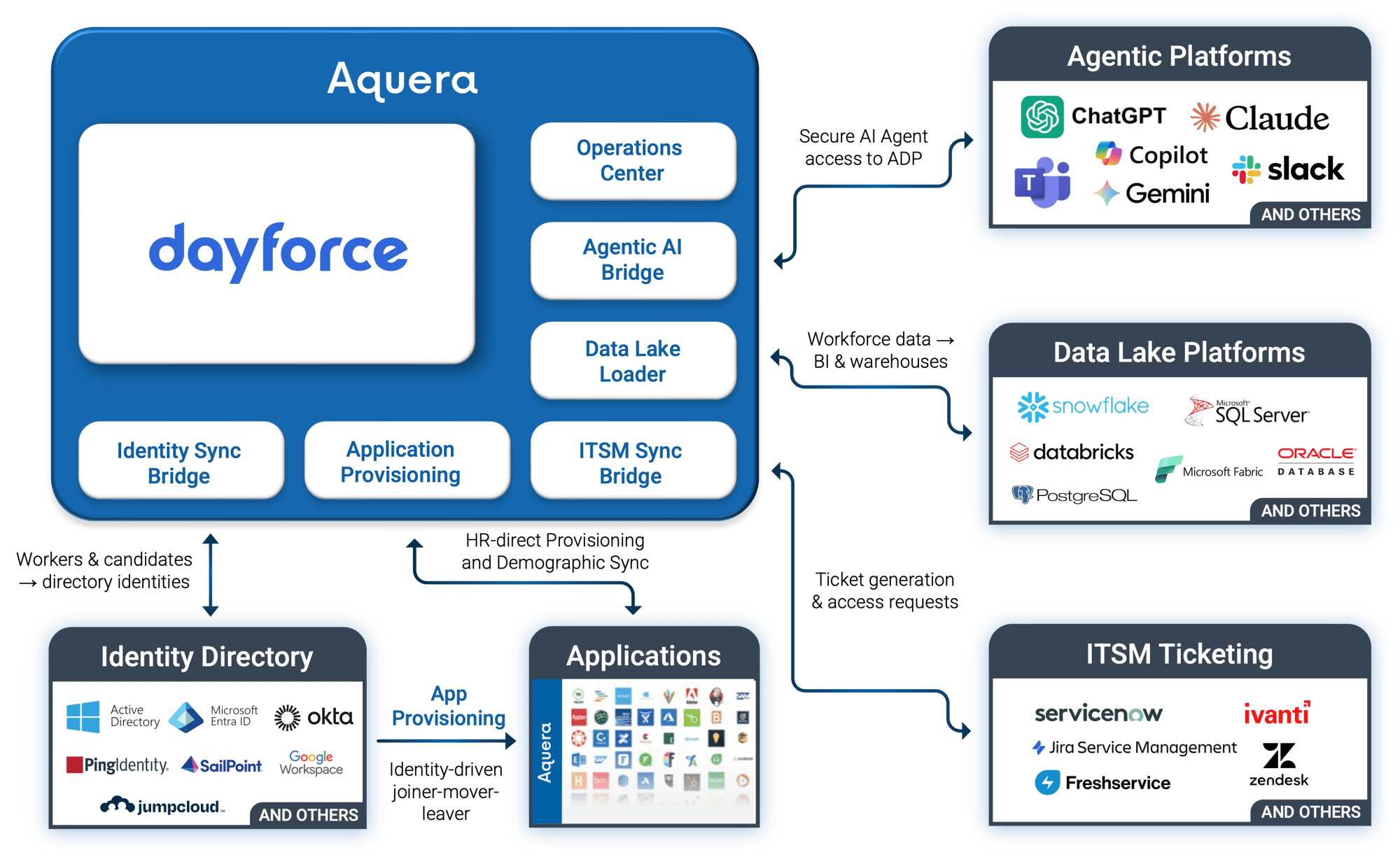 Aquera Platform for Dayforce