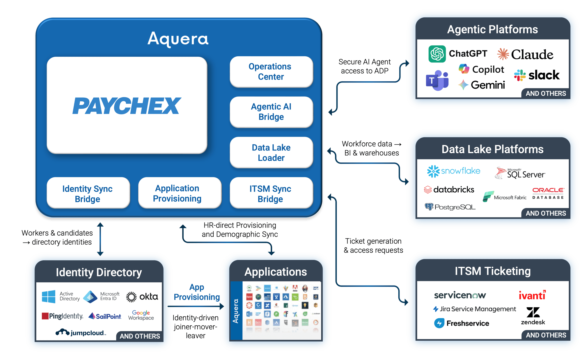 Aquera Platform for Paychex Aquera Platform for Paychex