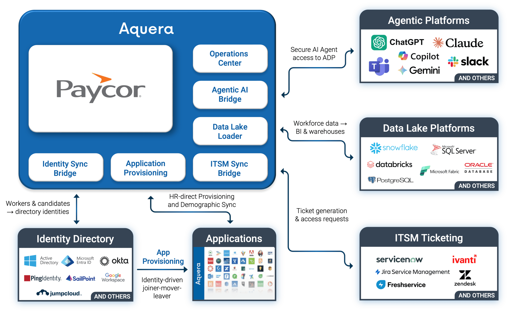 Aquera Platform for Paycor