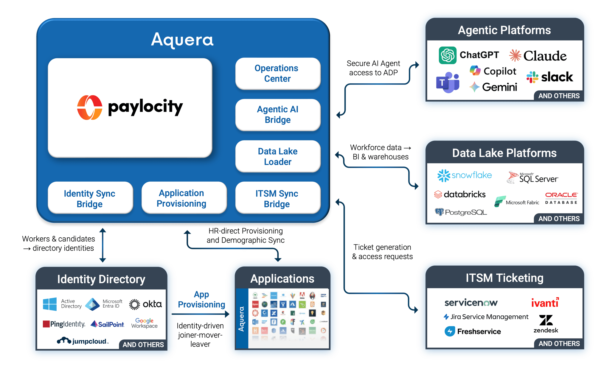 Aquera Platform for Paylocity