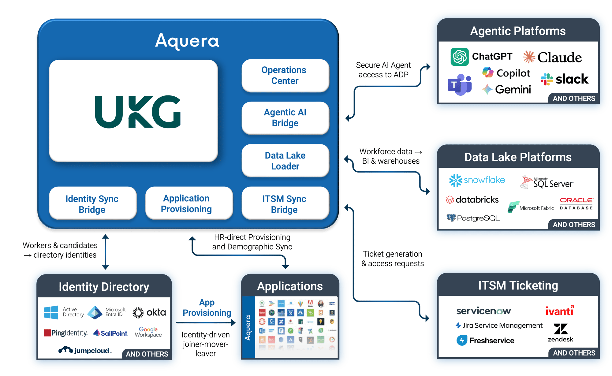 Aquera Platform for UKG Aquera Platform for UKG
