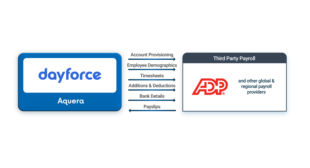 Aquera Third Party Payroll Sync for Dayforce@2x