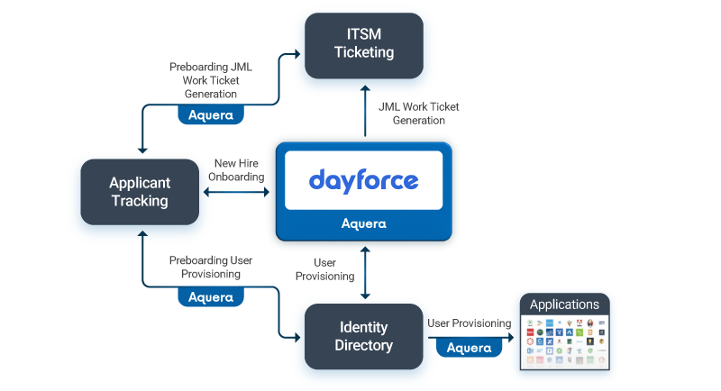 Aquera-JML-for-Dayforce-2-2