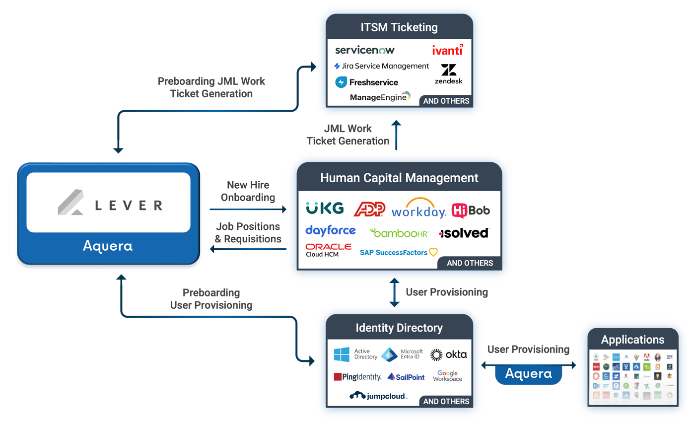 Aquera-JML-for-Lever-Web