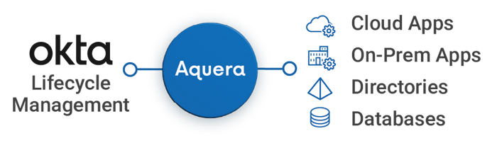 Identity Governance and LCM@4x