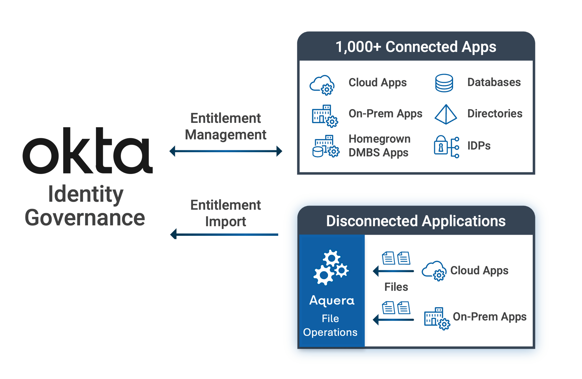 Okta Identity Governance v7 Okta Identity Governance v7