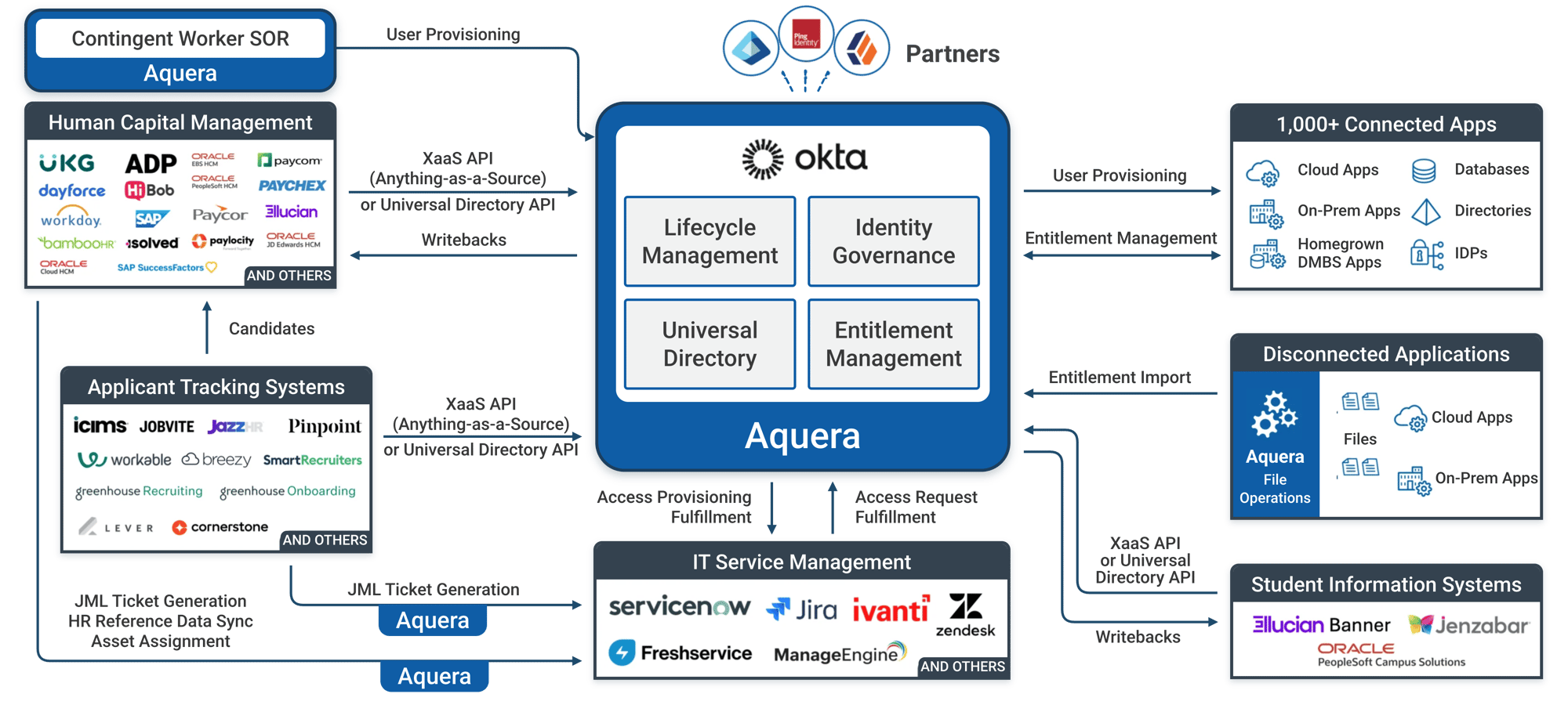 Aquera for Okta