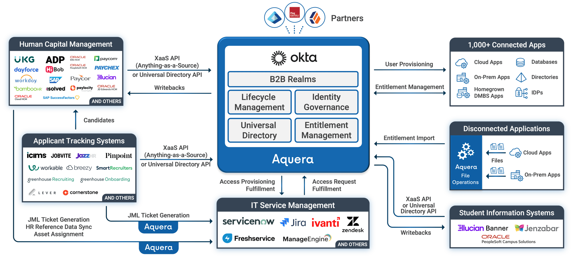 Okta Main Graphic v7 Okta Main Graphic v7