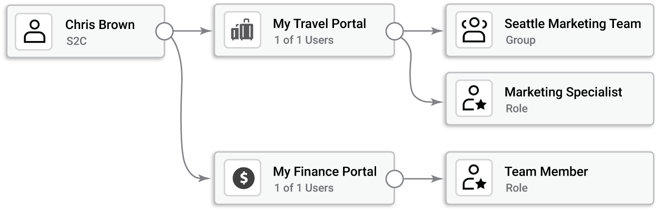 access graph@5x