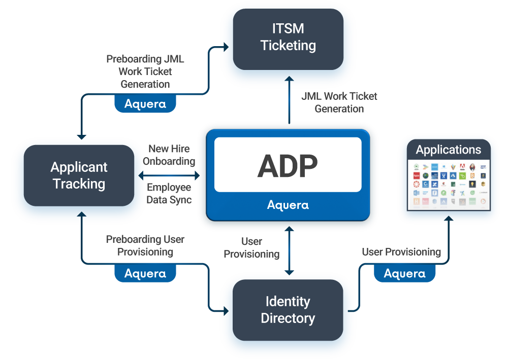 Aquera-JML-for-ADP-1 Aquera-JML-for-ADP-1