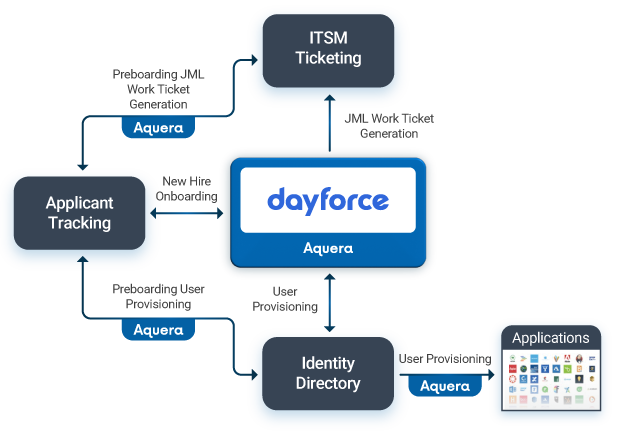 Aquera-JML-for-Dayforce-3 Aquera-JML-for-Dayforce-3